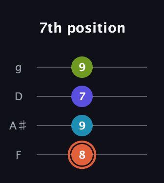 C♯ Diminished Sharp 5th guitar tab — 7th position (8 9 7 9) in Chicago (DGBE) · Capo 3
