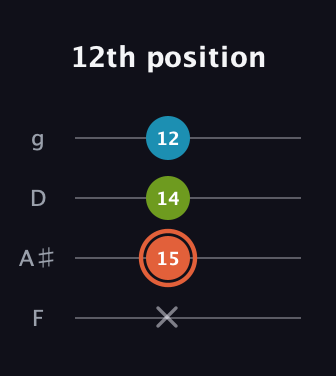 C♯ Diminished Sharp 9th guitar tab — 12th position (x 15 14 12) in Chicago (DGBE) · Capo 3