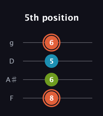 C♯ Diminished Sharp 9th guitar tab — 5th position (8 6 5 6) in Chicago (DGBE) · Capo 3