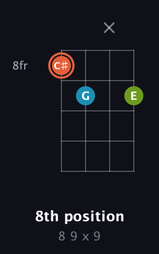 C♯ Diminished Sharp 9th guitar chord — 8th position (8 9 x 9) fretboard diagram in Chicago (DGBE) · Capo 3