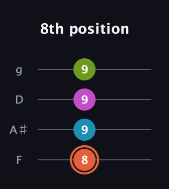 C♯ Half-Diminished 7th Sharp 9th guitar tab — 8th position (8 9 9 9) in Chicago (DGBE) · Capo 3
