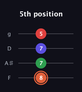 C♯ Major 7th Sharp 5th guitar tab — 5th position (8 7 7 5) in Chicago (DGBE) · Capo 3
