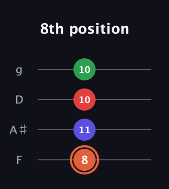 C♯ Major 7th Sharp 5th guitar tab — 8th position (8 11 10 10) in Chicago (DGBE) · Capo 3