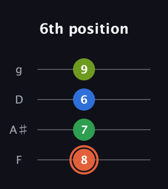 C♯ Major Sharp 9th guitar tab — 6th position (8 7 6 9) in Chicago (DGBE) · Capo 3