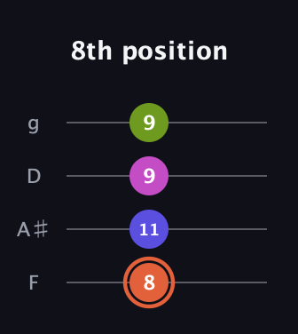 C♯ Minor 7th Sharp 5th guitar tab — 8th position (8 11 9 9) in Chicago (DGBE) · Capo 3