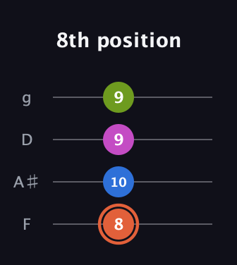 C♯ Minor 7th Sharp 9th guitar tab — 8th position (8 10 9 9) in Chicago (DGBE) · Capo 3