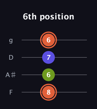 C♯ Minor Sharp 5th guitar tab — 6th position (8 6 7 6) in Chicago (DGBE) · Capo 3
