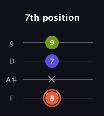 C♯ Minor Sharp 5th guitar tab — 7th position (8 x 7 9) in Chicago (DGBE) · Capo 3