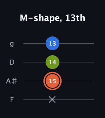 C♯ Minor Sharp 9th guitar tab — M-shape, 13th (x 15 14 13) in Chicago (DGBE) · Capo 3