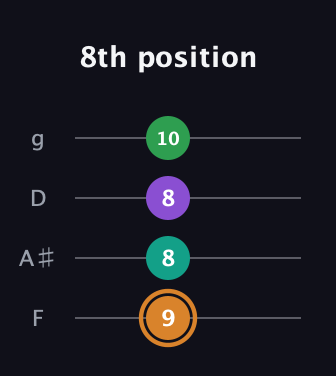 D Augmented Sharp 9th guitar tab — 8th position (9 8 8 10) in Chicago (DGBE) · Capo 3