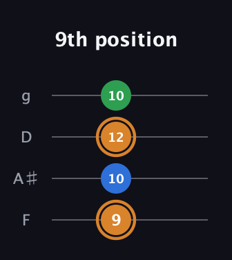 D Diminished Sharp 9th guitar tab — 9th position (9 10 12 10) in Chicago (DGBE) · Capo 3