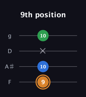 D Diminished Sharp 9th guitar tab — 9th position (9 10 x 10) in Chicago (DGBE) · Capo 3
