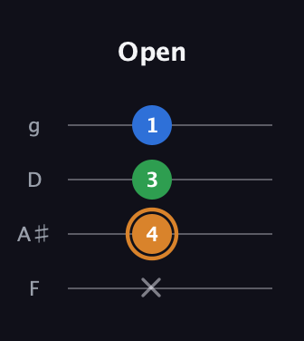D Diminished Sharp 9th guitar tab — Open (x 4 3 1) in Chicago (DGBE) · Capo 3