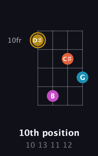 D♯ Augmented 7th Sharp 13th guitar chord — 10th position (10 13 11 12) fretboard diagram in Chicago (DGBE) · Capo 3