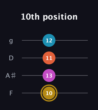 D♯ Augmented 7th Sharp 13th guitar tab — 10th position (10 13 11 12) in Chicago (DGBE) · Capo 3