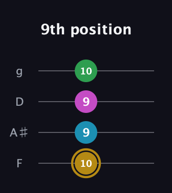 D♯ Augmented Added 2nd guitar tab — 9th position (10 9 9 10) in Chicago (DGBE) · Capo 3
