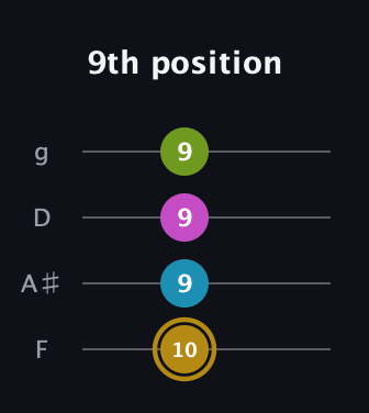 D♯ Augmented Flat 9th guitar tab — 9th position (10 9 9 9) in Chicago (DGBE) · Capo 3