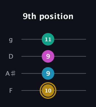 D♯ Augmented Sharp 9th guitar tab — 9th position (10 9 9 11) in Chicago (DGBE) · Capo 3