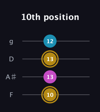 D♯ Augmented guitar tab — 10th position (10 13 13 12) in Chicago (DGBE) · Capo 3