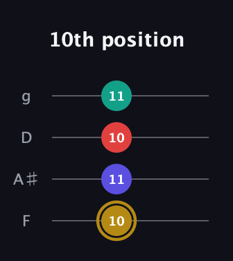 D♯ Diminished 7th Sharp 9th guitar tab — 10th position (10 11 10 11) in Chicago (DGBE) · Capo 3
