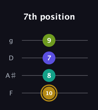 D♯ Diminished Flat 9th guitar tab — 7th position (10 8 7 9) in Chicago (DGBE) · Capo 3