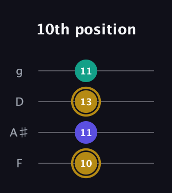 D♯ Diminished Sharp 9th guitar tab — 10th position (10 11 13 11) in Chicago (DGBE) · Capo 3