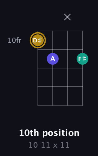 D♯ Diminished Sharp 9th guitar chord — 10th position (10 11 x 11) fretboard diagram in Chicago (DGBE) · Capo 3