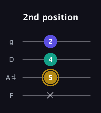 D♯ Diminished Sharp 9th guitar tab — 2nd position (x 5 4 2) in Chicago (DGBE) · Capo 3