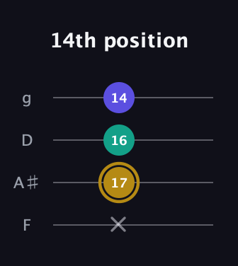 D♯ Diminished guitar tab — 14th position (x 17 16 14) in Chicago (DGBE) · Capo 3