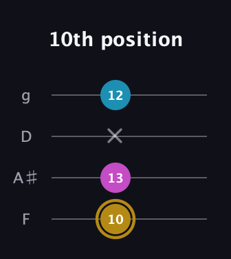 D♯ Major Sharp 5th guitar tab — 10th position (10 13 x 12) in Chicago (DGBE) · Capo 3