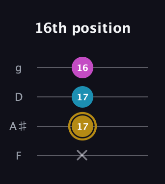 D♯ Major Sharp 5th guitar tab — 16th position (x 17 17 16) in Chicago (DGBE) · Capo 3