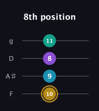 D♯ Major Sharp 9th guitar tab — 8th position (10 9 8 11) in Chicago (DGBE) · Capo 3