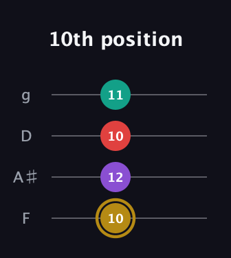 D♯ Minor 6th Sharp 9th guitar tab — 10th position (10 12 10 11) in Chicago (DGBE) · Capo 3
