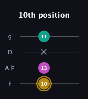 D♯ Minor Sharp 5th guitar tab — 10th position (10 13 x 11) in Chicago (DGBE) · Capo 3