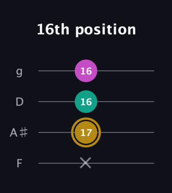 D♯ Minor Sharp 5th guitar tab — 16th position (x 17 16 16) in Chicago (DGBE) · Capo 3