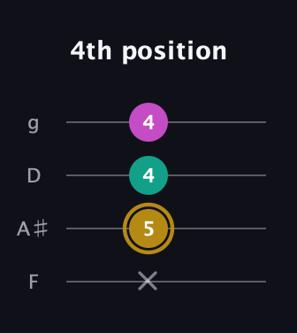 D♯ Minor Sharp 5th guitar tab — 4th position (x 5 4 4) in Chicago (DGBE) · Capo 3