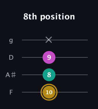 D♯ Minor Sharp 5th guitar tab — 8th position (10 8 9 x) in Chicago (DGBE) · Capo 3