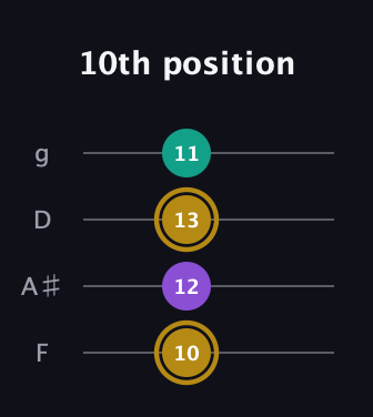 D♯ Minor Sharp 9th guitar tab — 10th position (10 12 13 11) in Chicago (DGBE) · Capo 3