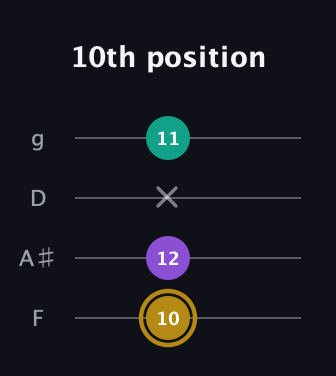 D♯ Minor Sharp 9th guitar tab — 10th position (10 12 x 11) in Chicago (DGBE) · Capo 3