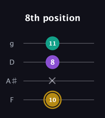 D♯ Minor Sharp 9th guitar tab — 8th position (10 x 8 11) in Chicago (DGBE) · Capo 3