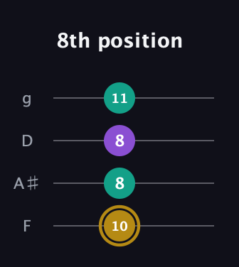 D♯ Minor Sharp 9th guitar tab — 8th position (10 8 8 11) in Chicago (DGBE) · Capo 3