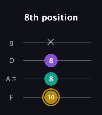 D♯ Minor Sharp 9th guitar tab — 8th position (10 8 8 x) in Chicago (DGBE) · Capo 3