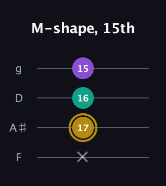 D♯ Minor Sharp 9th guitar tab — M-shape, 15th (x 17 16 15) in Chicago (DGBE) · Capo 3