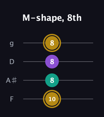 D♯ Minor Sharp 9th guitar tab — M-shape, 8th (10 8 8 8) in Chicago (DGBE) · Capo 3