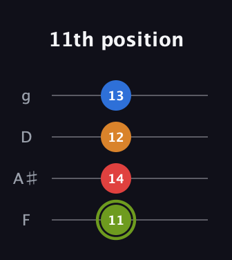 E Augmented Sharp 13th guitar tab — 11th position (11 14 12 13) in Chicago (DGBE) · Capo 3