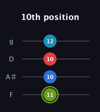 E Augmented Sharp 9th guitar tab — 10th position (11 10 10 12) in Chicago (DGBE) · Capo 3