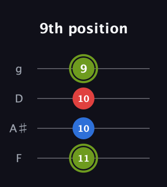 E Augmented guitar tab — 9th position (11 10 10 9) in Chicago (DGBE) · Capo 3