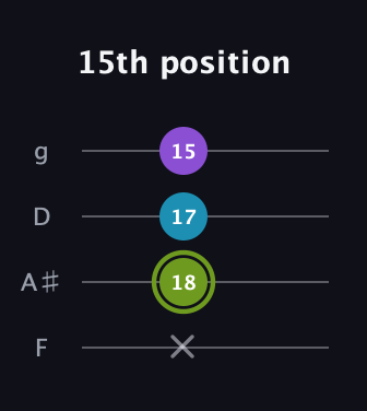E Diminished Sharp 9th guitar tab — 15th position (x 18 17 15) in Chicago (DGBE) · Capo 3