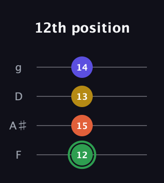 F Augmented Sharp 13th guitar tab — 12th position (12 15 13 14) in Chicago (DGBE) · Capo 3