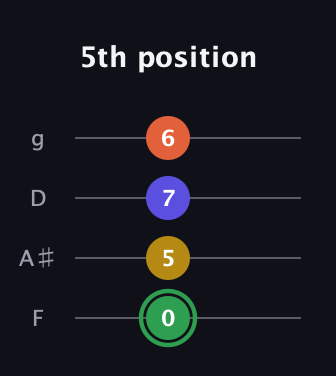 F Augmented Sharp 13th guitar tab — 5th position (0 5 7 6) in Chicago (DGBE) · Capo 3
